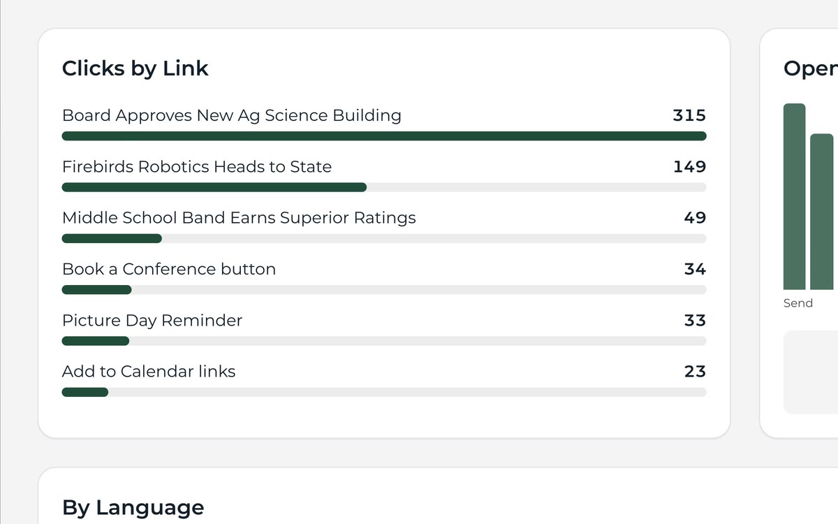 Newsletter performance report with opens, clicks and the languages families read it in.